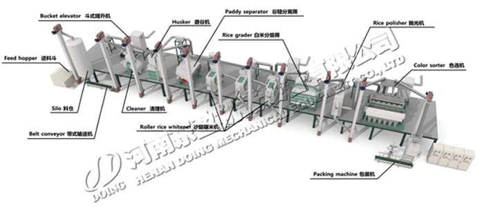 Rice milling machine production process